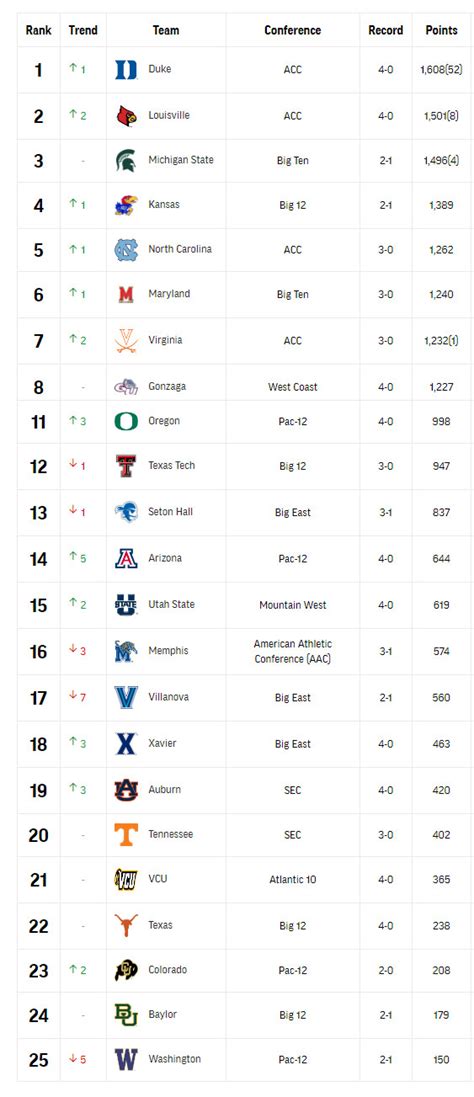 ncaa basketball picks|College football scores: Top 25 rankings, schedule, results.